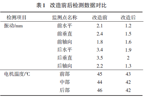 表1 改造前后檢測數據對比