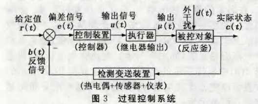 圖3 過程控制系統